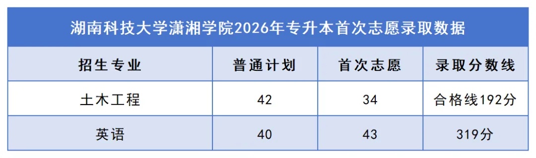 2026年湖南专升本院校录取分数线汇总:你的分数能上哪所学校?(图34) 34湖南科技大学潇湘学院.jpg