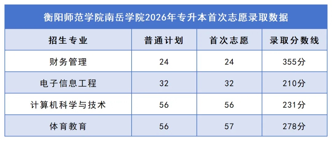 2026年湖南专升本院校录取分数线汇总:你的分数能上哪所学校?(图35) 35衡阳师范学院南岳学院.jpg