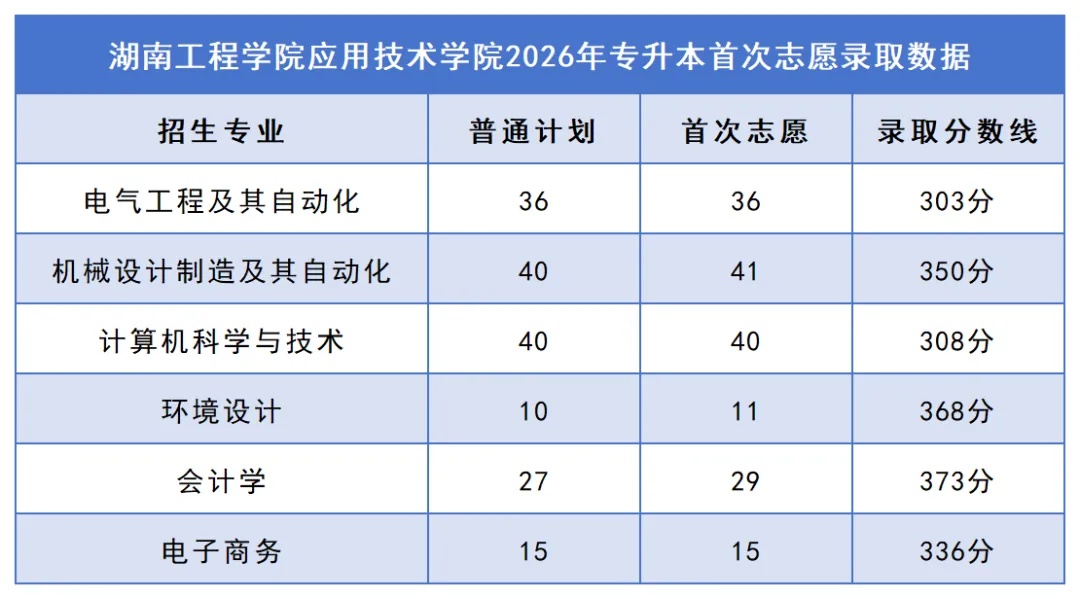 2026年湖南专升本院校录取分数线汇总:你的分数能上哪所学校?(图36) 36湖南工程学院应用技术学院.jpg