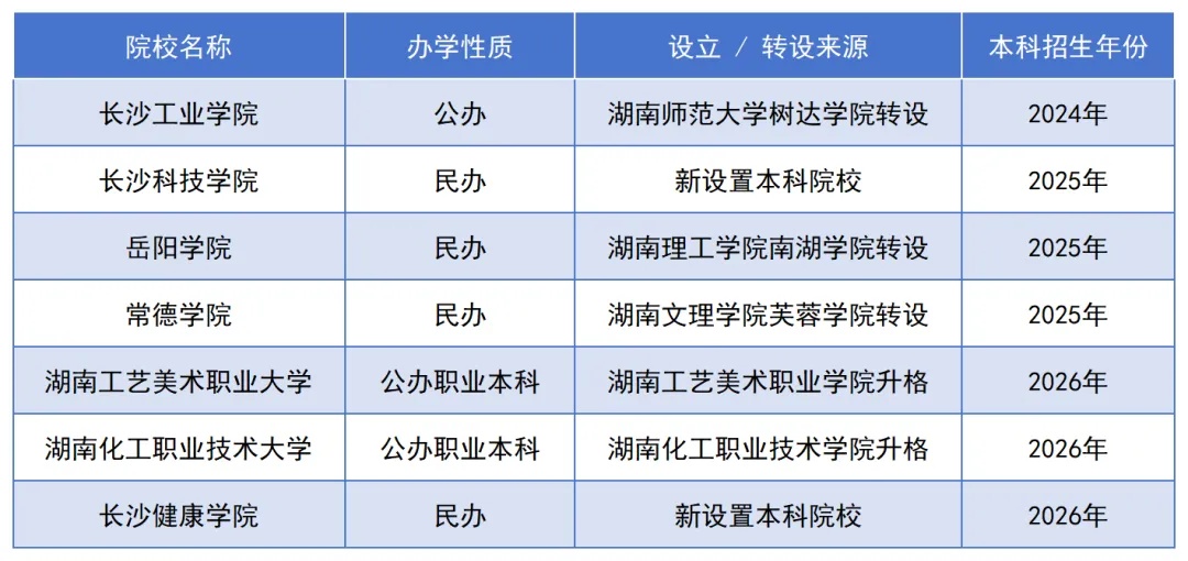 湖南专升本扩容,7所高校将陆续加入招生阵营(图1) 1未来新增专升本招生院校名单.jpg