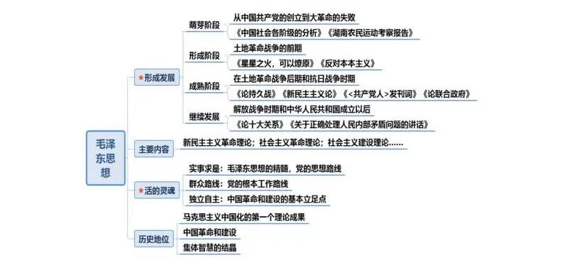 湖南专升本政治备考思维导图