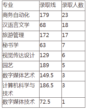 湖南专升本录 湖南专升本录取分数线 湖南专升本录取分数线预估