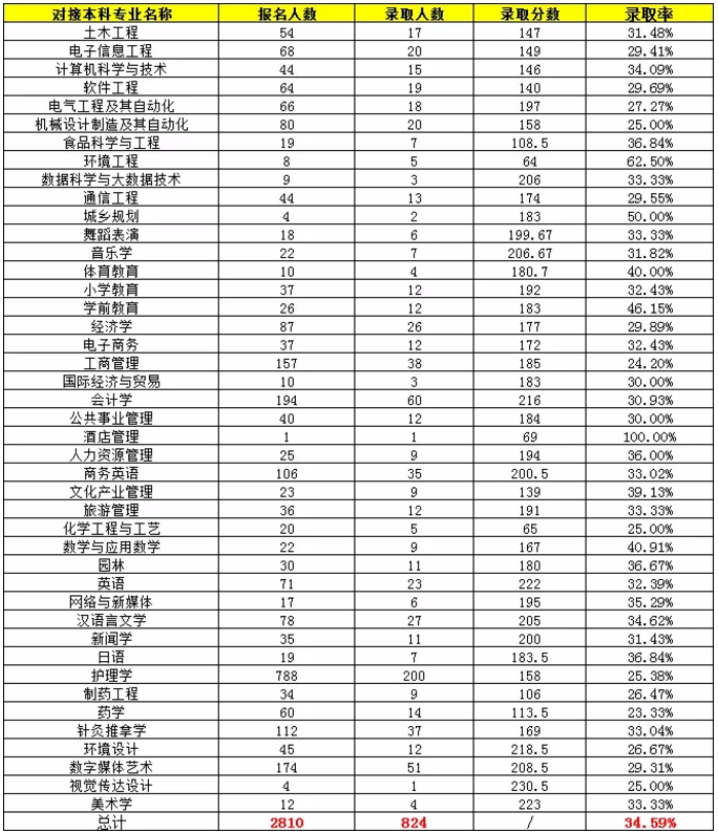 湖南专升本录 湖南专升本录取分数线 湖南专升本录取分数线预估