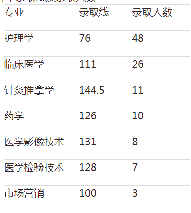 湖南专升本录 湖南专升本录取分数线 湖南专升本录取分数线预估