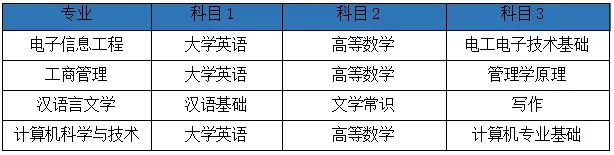 湖南2022年专升本需要考什么科目？一起来看看吧-第8张图片-乐贞教育