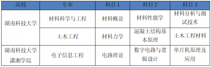 湖南2022年专升本需要考什么科目？一起来看看吧-第3张图片-乐贞教育