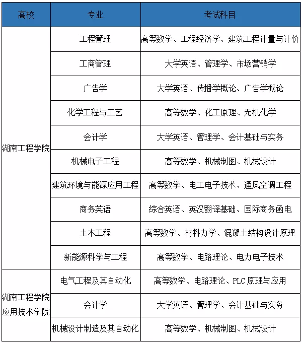 湖南2022年专升本需要考什么科目？一起来看看吧-第6张图片-乐贞教育