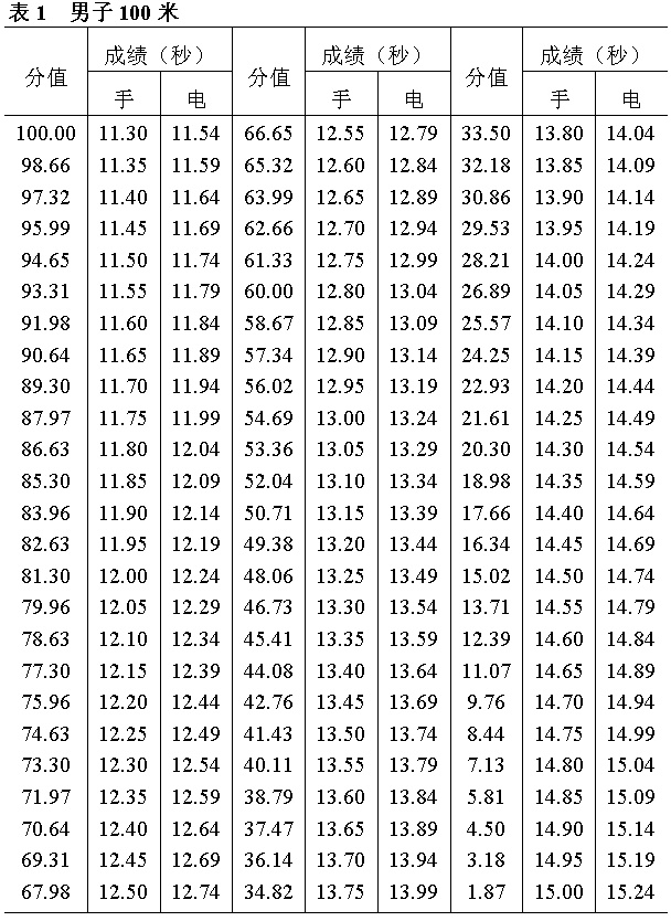 大学百米成绩对照表图片