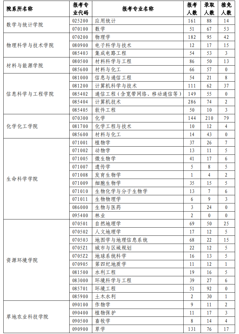 兰州大学2023年研究生报录比(图1)