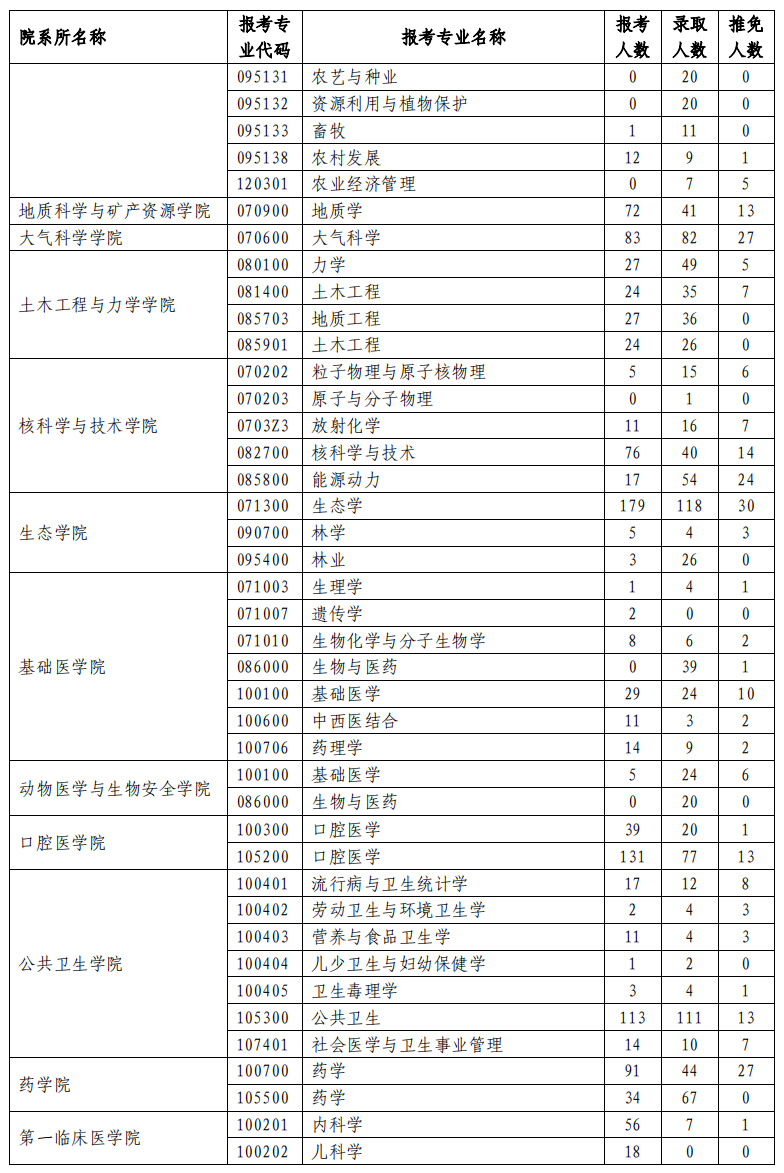 兰州大学2023年研究生报录比(图2)