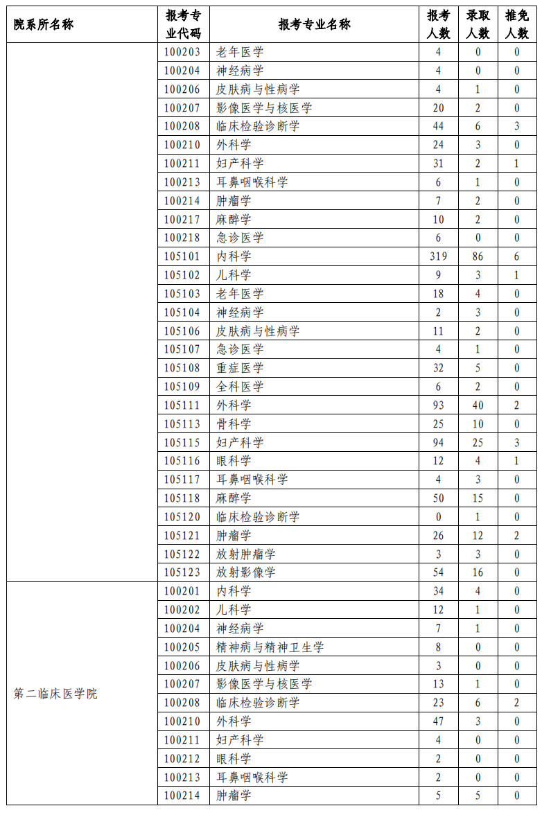 兰州大学2023年研究生报录比(图3)