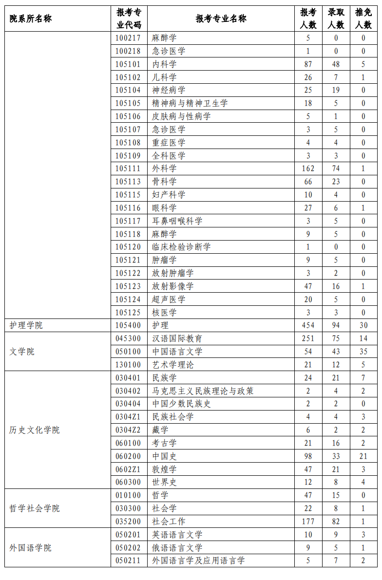 兰州大学2023年研究生报录比(图4)