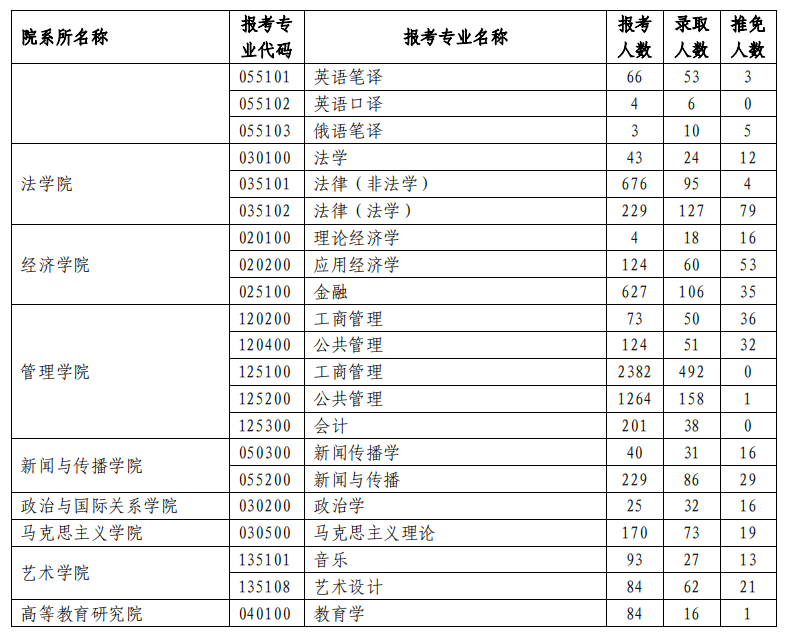 兰州大学2023年研究生报录比(图5)