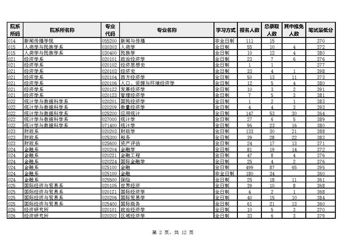 厦门大学各院系专业2023年硕士生报考录比(图2)