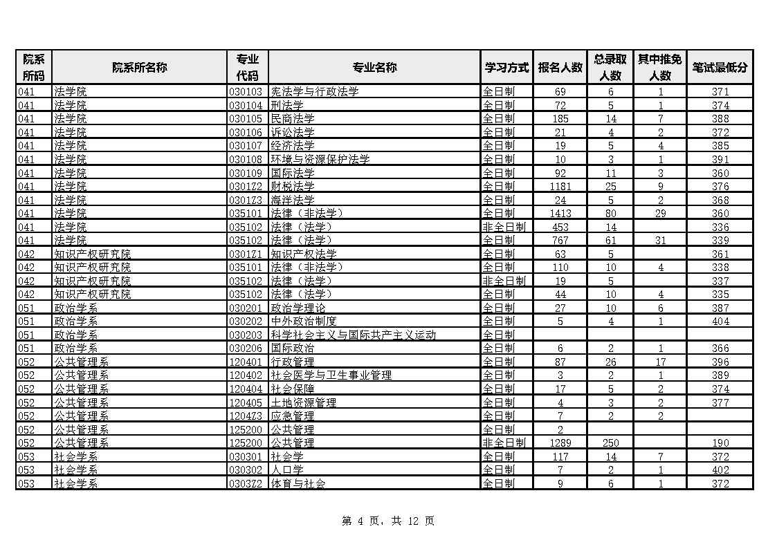 厦门大学各院系专业2023年硕士生报考录比(图4)