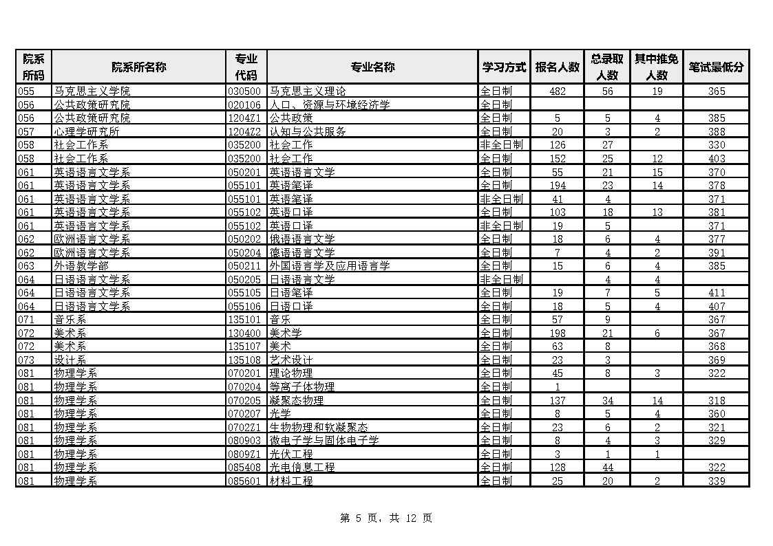 厦门大学各院系专业2023年硕士生报考录比(图5)