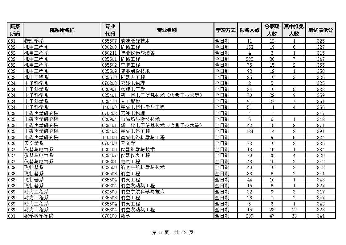 厦门大学各院系专业2023年硕士生报考录比(图6)