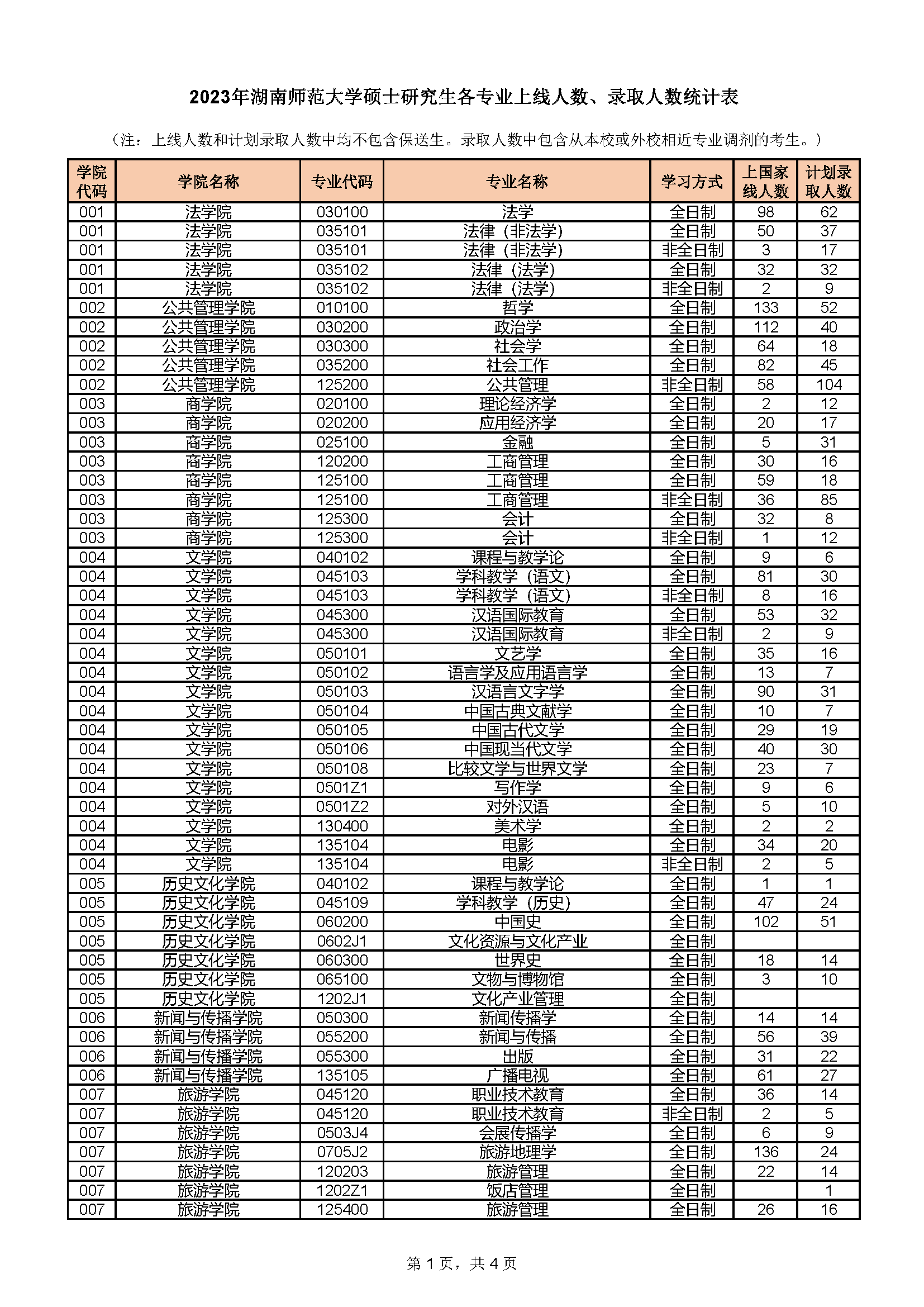 湖南师范大学2023年硕士研究生各专业上线人数、录取人数统计(图1)