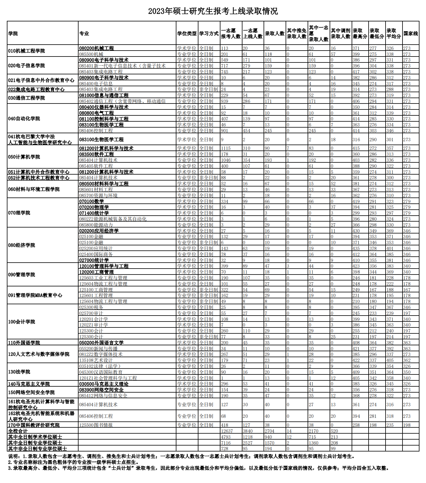 杭州电子科技大学2023年研究生报录比(图1)