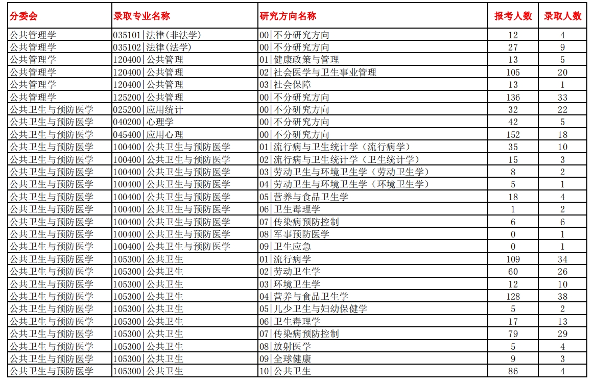 南方医科大学2023年硕士研究生报录比(图1)