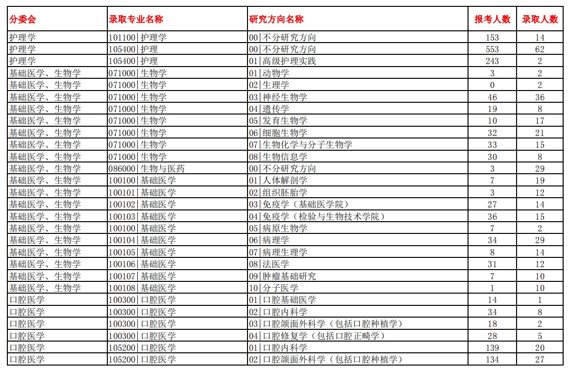 南方医科大学2023年硕士研究生报录比(图2)