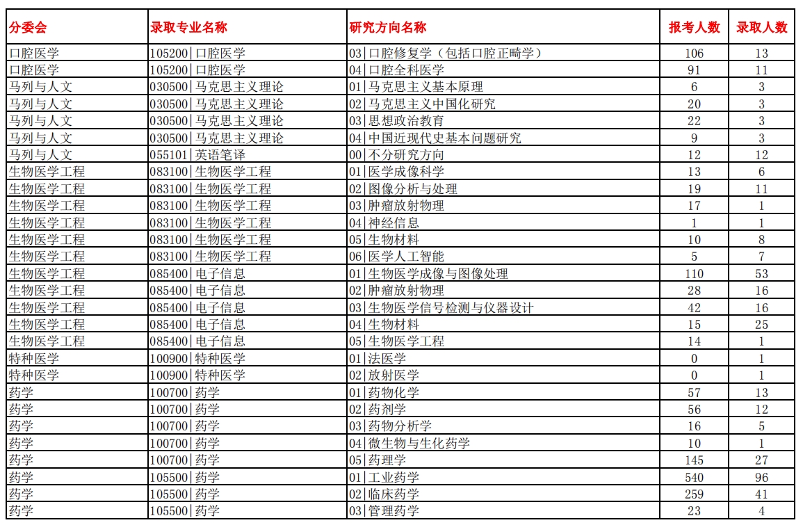 南方医科大学2023年硕士研究生报录比(图3)