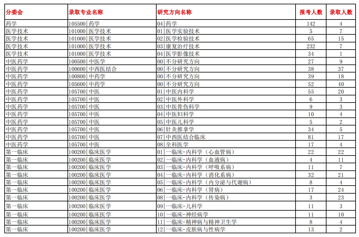 南方医科大学2023年硕士研究生报录比(图4)