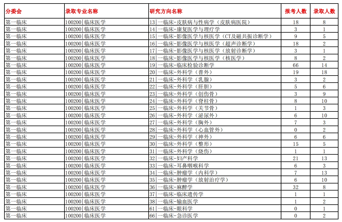 南方医科大学2023年硕士研究生报录比(图5)