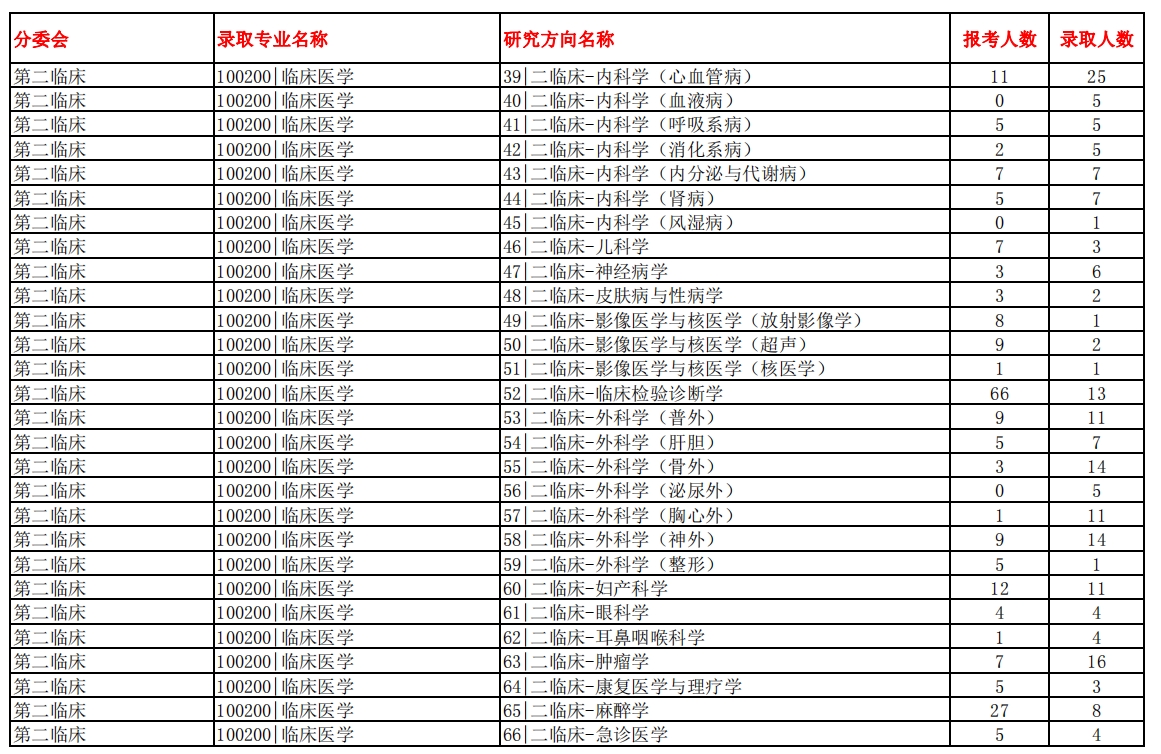 南方医科大学2023年硕士研究生报录比(图6)