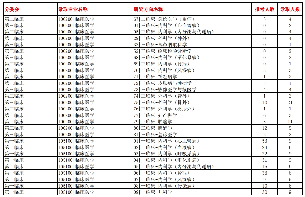 南方医科大学2023年硕士研究生报录比(图7)