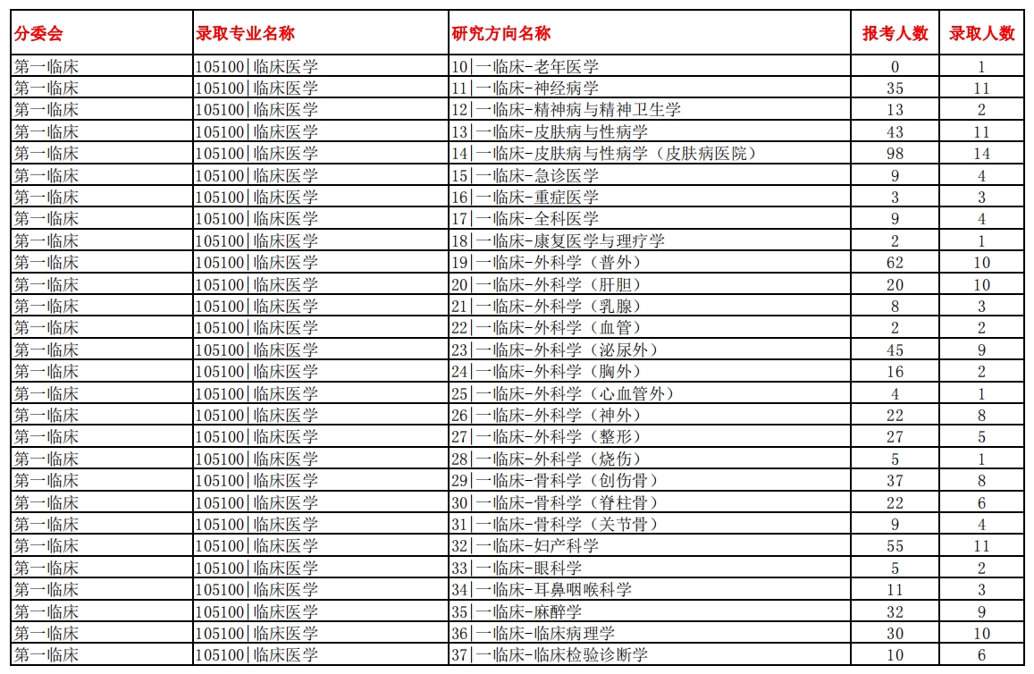 南方医科大学2023年硕士研究生报录比(图8)