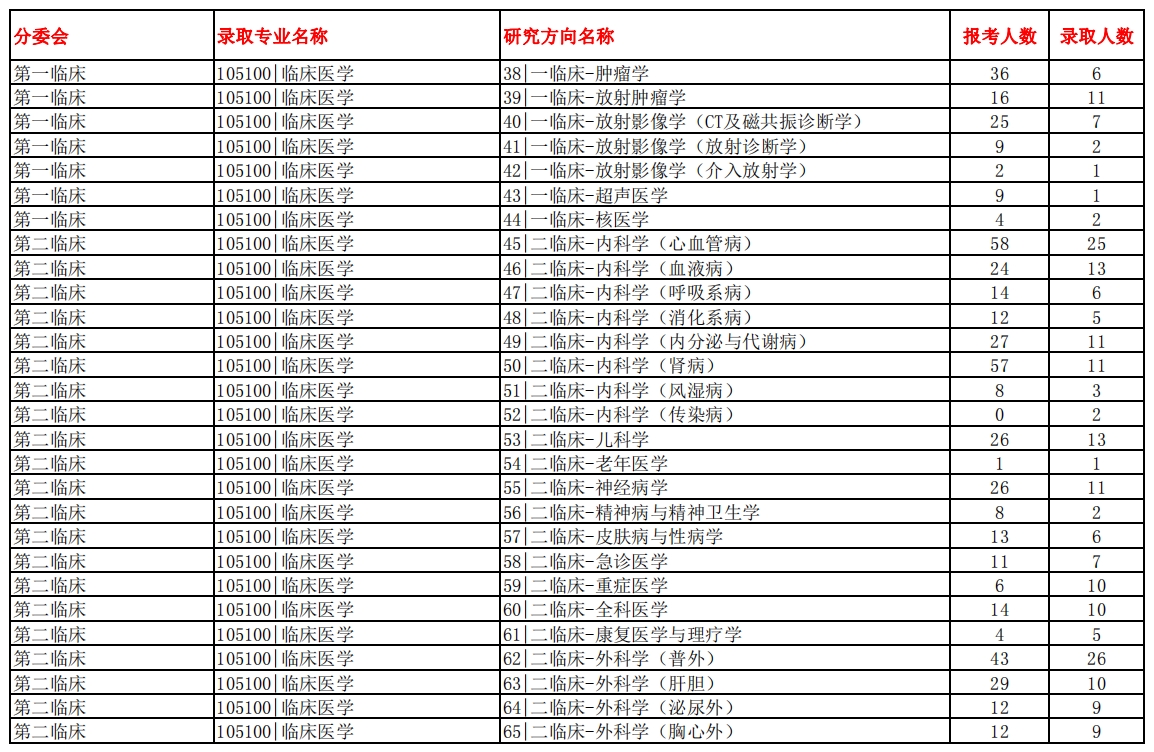 南方医科大学2023年硕士研究生报录比(图9)