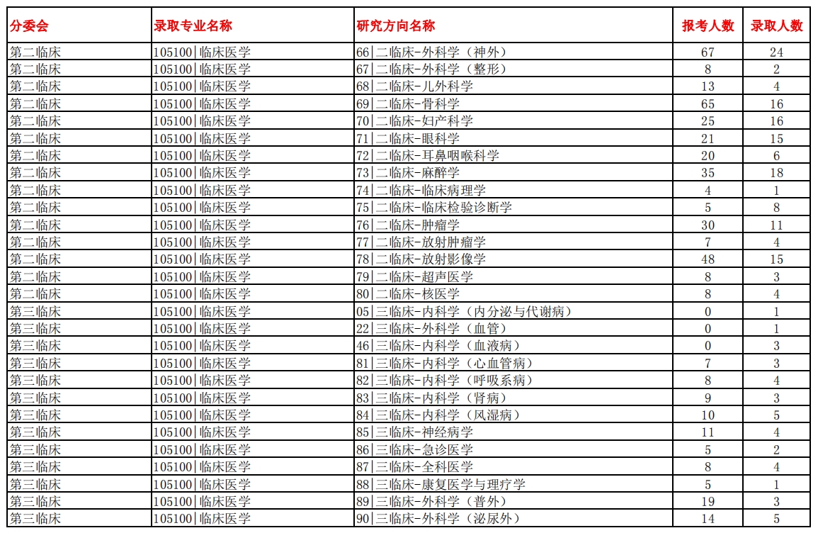 南方医科大学2023年硕士研究生报录比(图10)