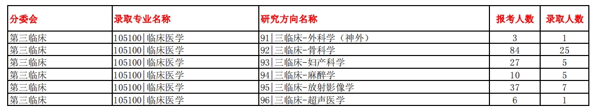 南方医科大学2023年硕士研究生报录比(图11)