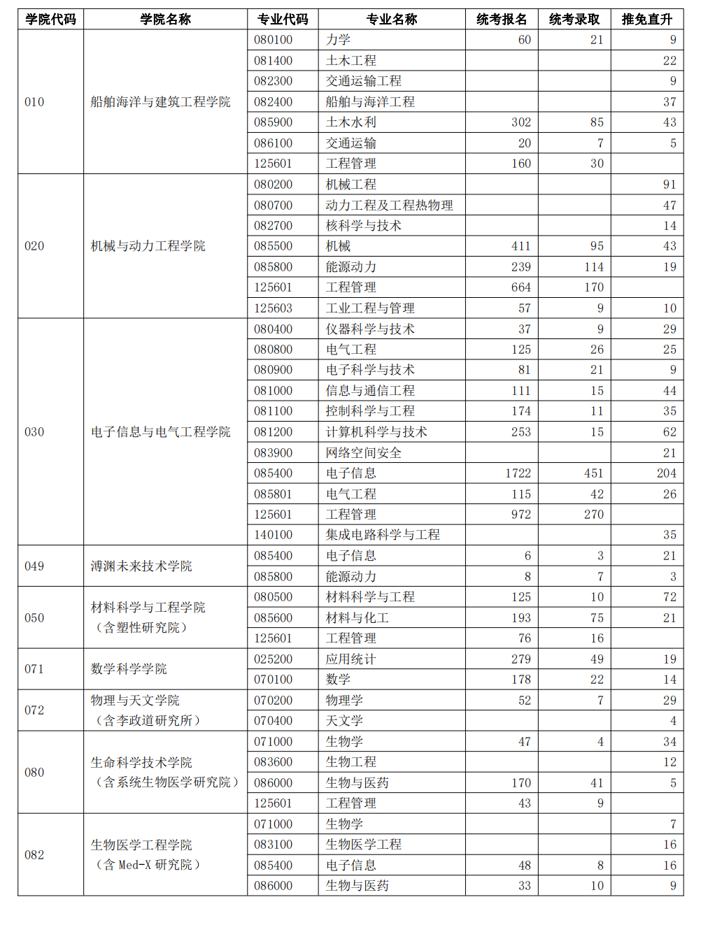 上海交通大学2023年硕士研究生报录比(图1)