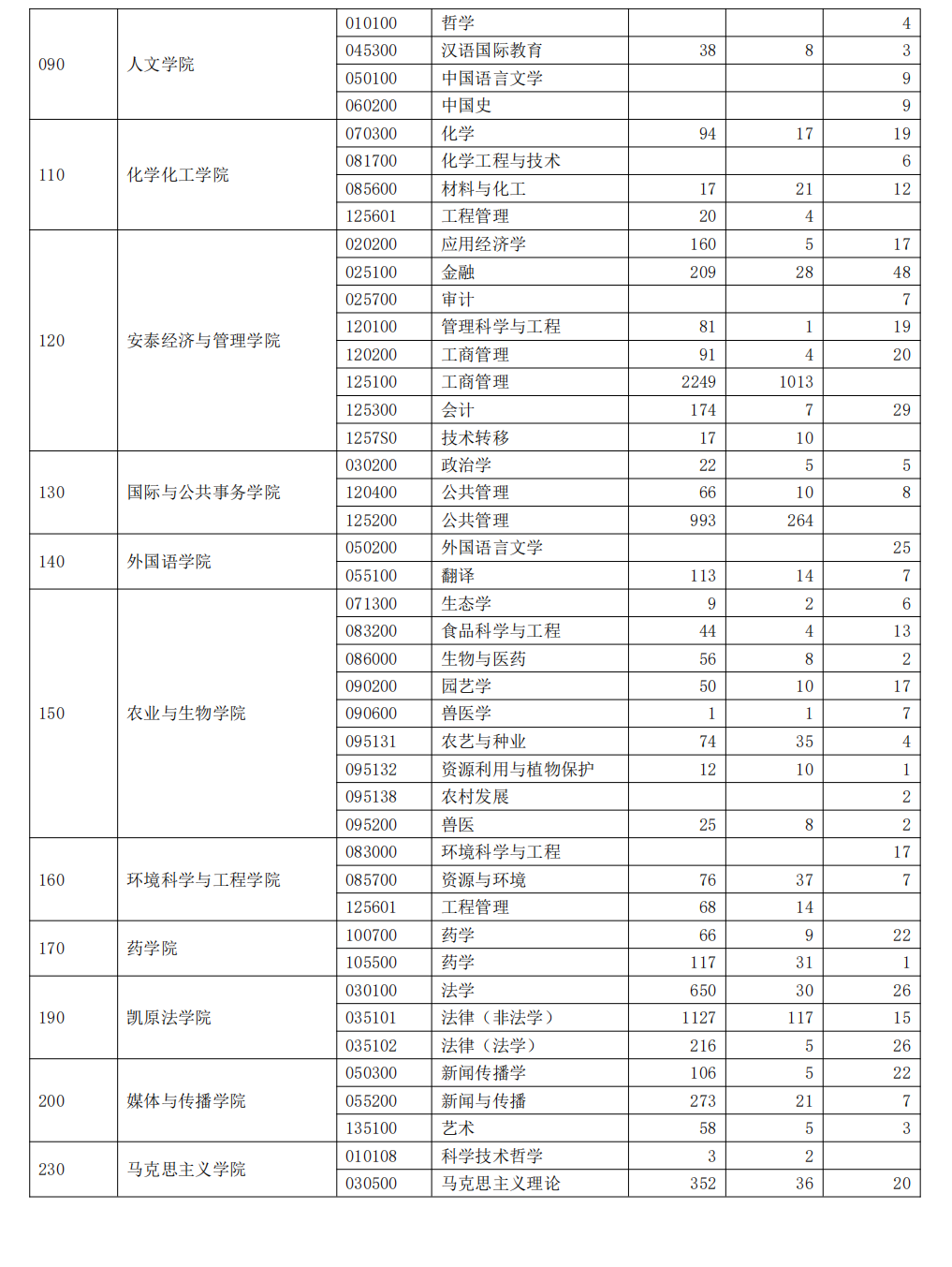 上海交通大学2023年硕士研究生报录比(图2)