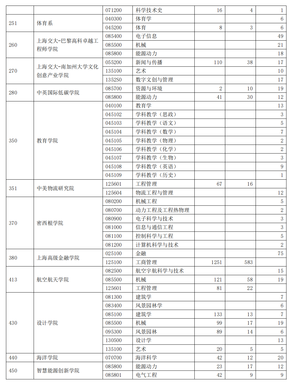 上海交通大学2023年硕士研究生报录比(图3)