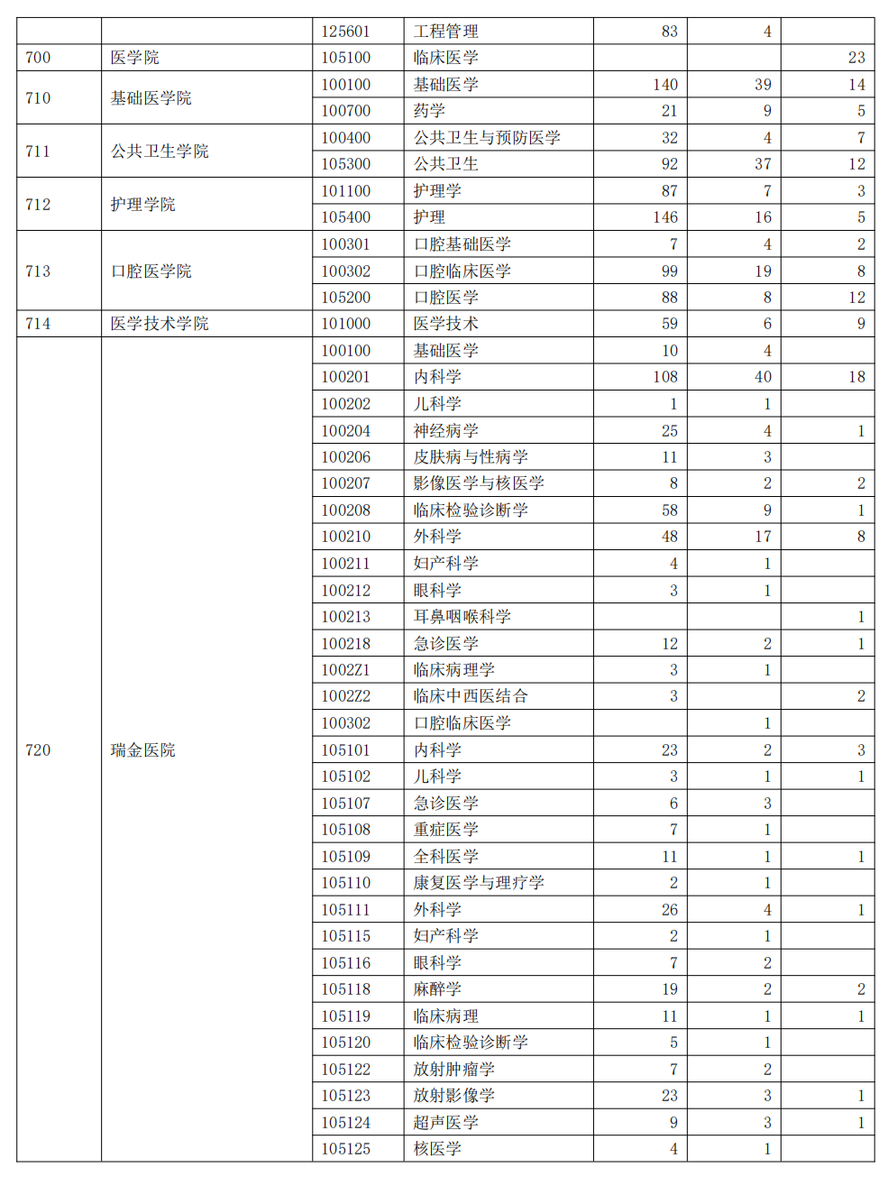 上海交通大学2023年硕士研究生报录比(图4)