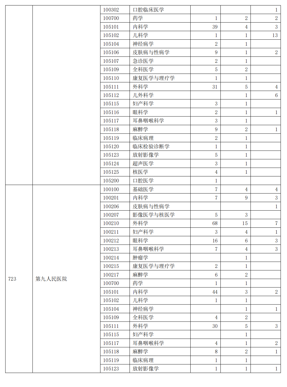 上海交通大学2023年硕士研究生报录比(图6)