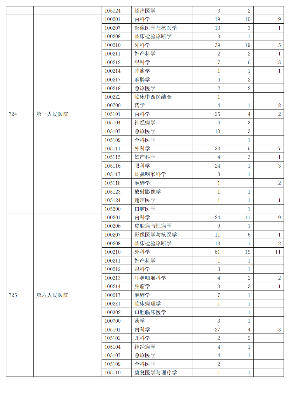 上海交通大学2023年硕士研究生报录比(图7)