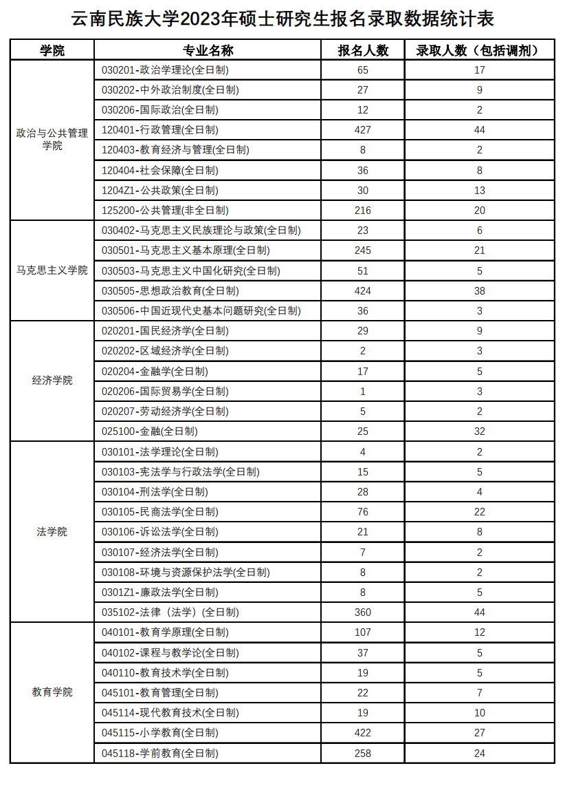 云南民族大学2023年硕士研究生报名录取情况(图1)