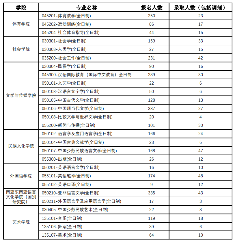 云南民族大学2023年硕士研究生报名录取情况(图2)