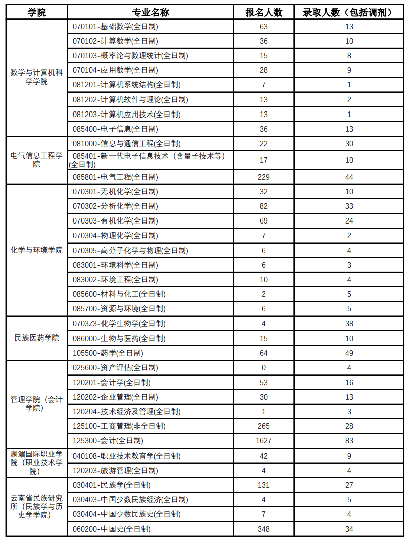 云南民族大学2023年硕士研究生报名录取情况(图3)