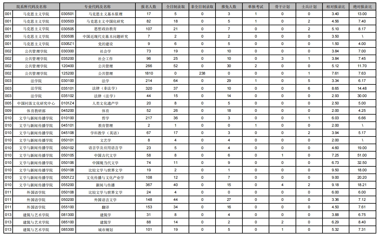 中南大学2023年硕士研究生报名录取情况(图1)