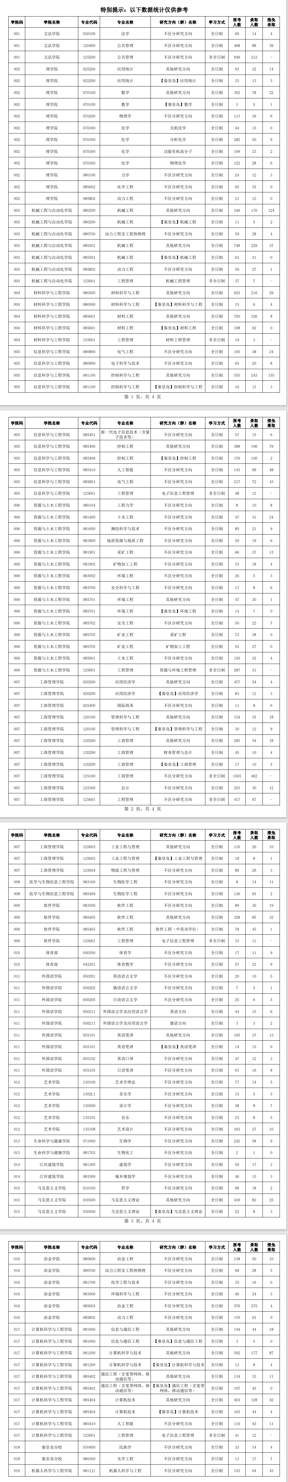 东北大学2023年硕士研究生报录比(图1)