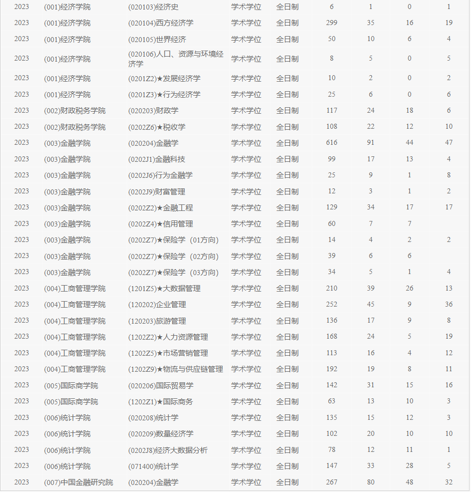 西南财经大学2023年硕士研究生报录比(图3)