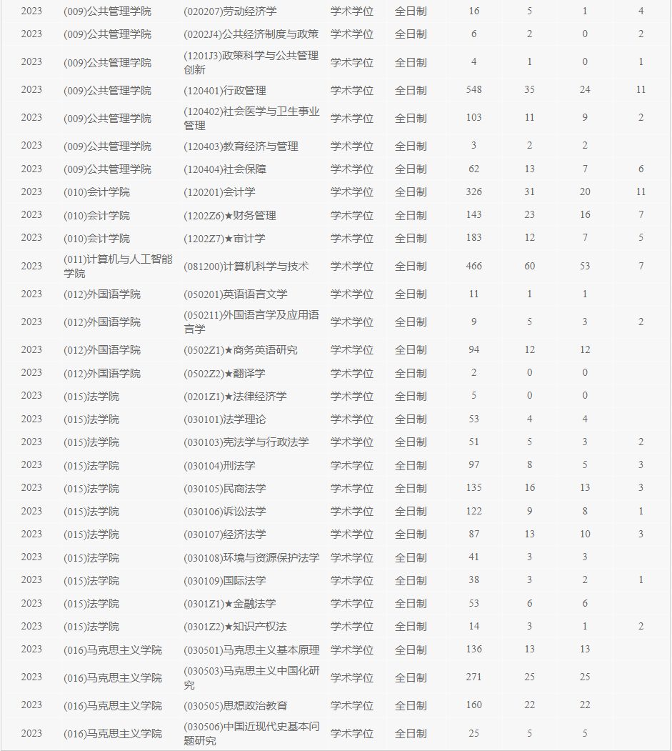 西南财经大学2023年硕士研究生报录比(图4)