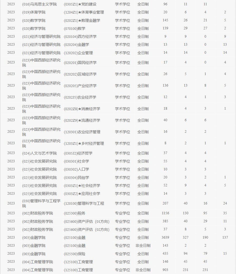 西南财经大学2023年硕士研究生报录比(图5)