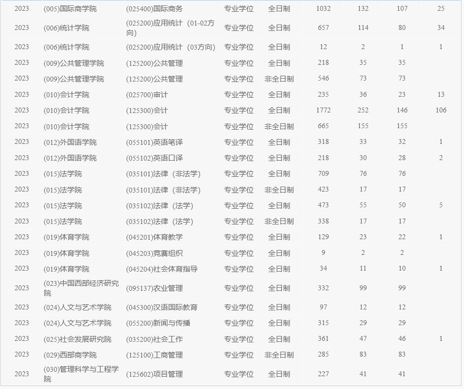 西南财经大学2023年硕士研究生报录比(图6)