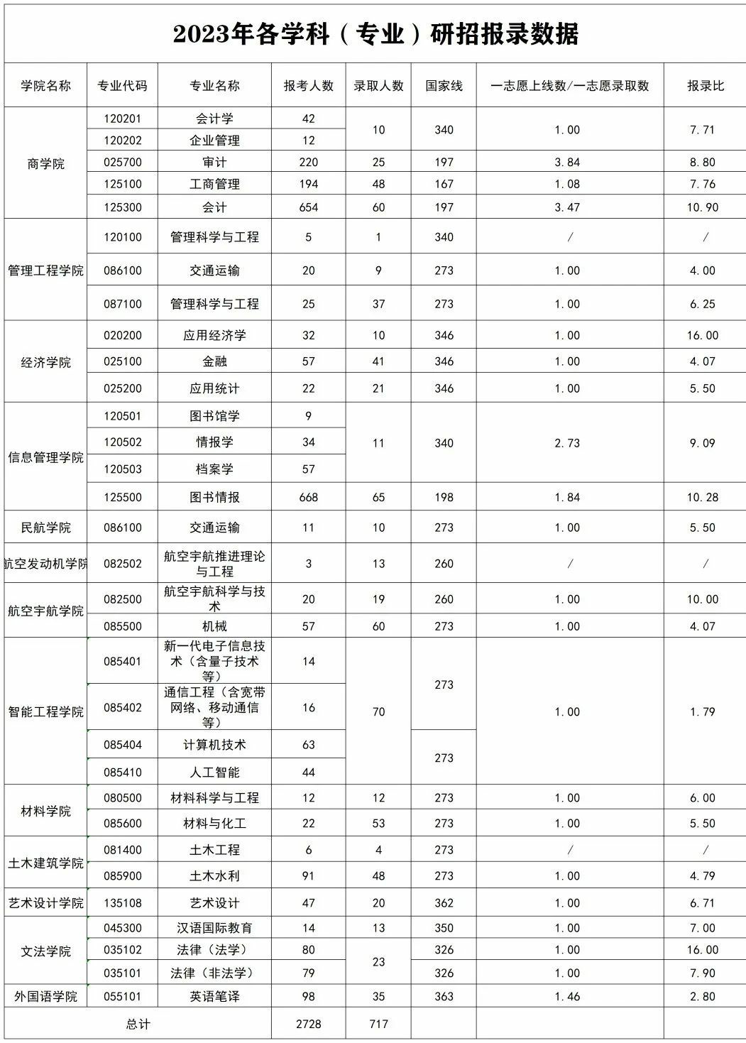 郑州航空工业管理学院2023年各学科（专业）研招报录数据(图1)